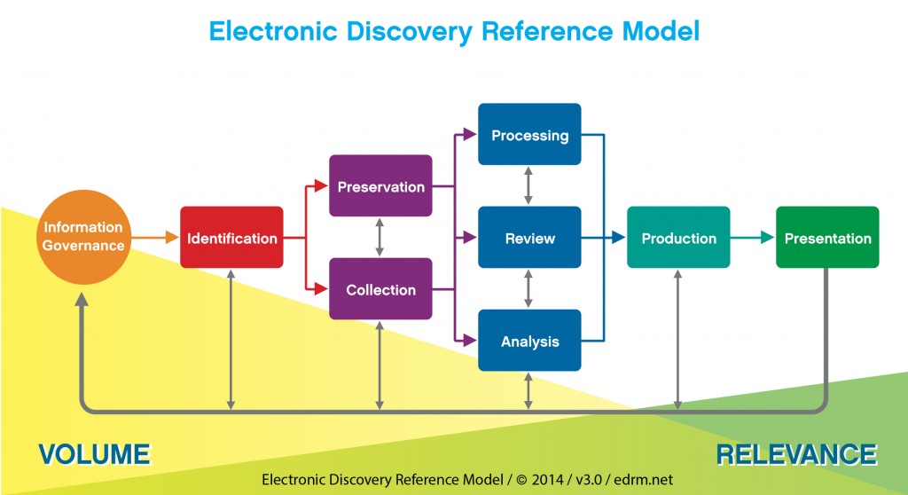 EDRM — Electronic Discovery Reference Model