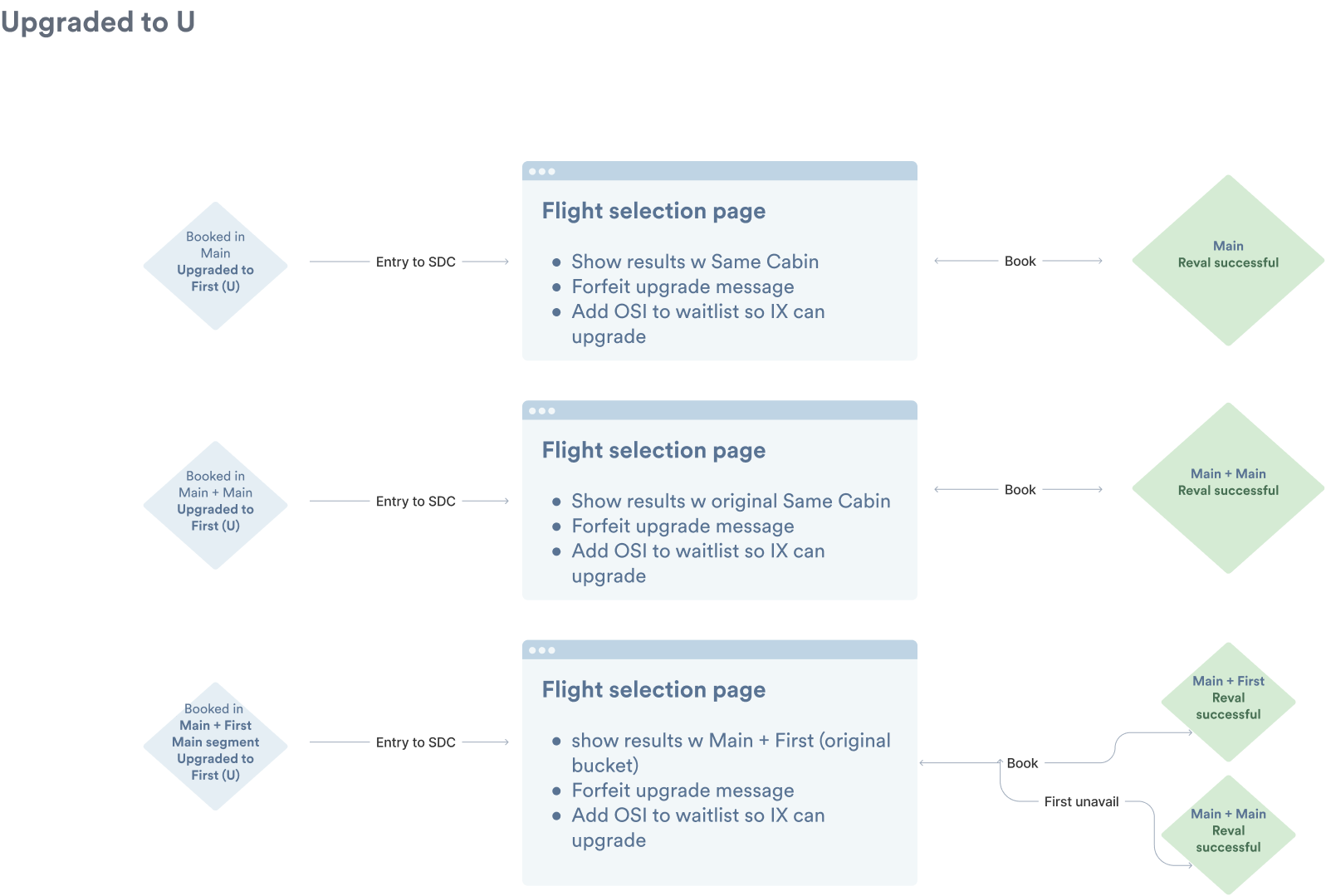 Same Day Change — Flight selection screen