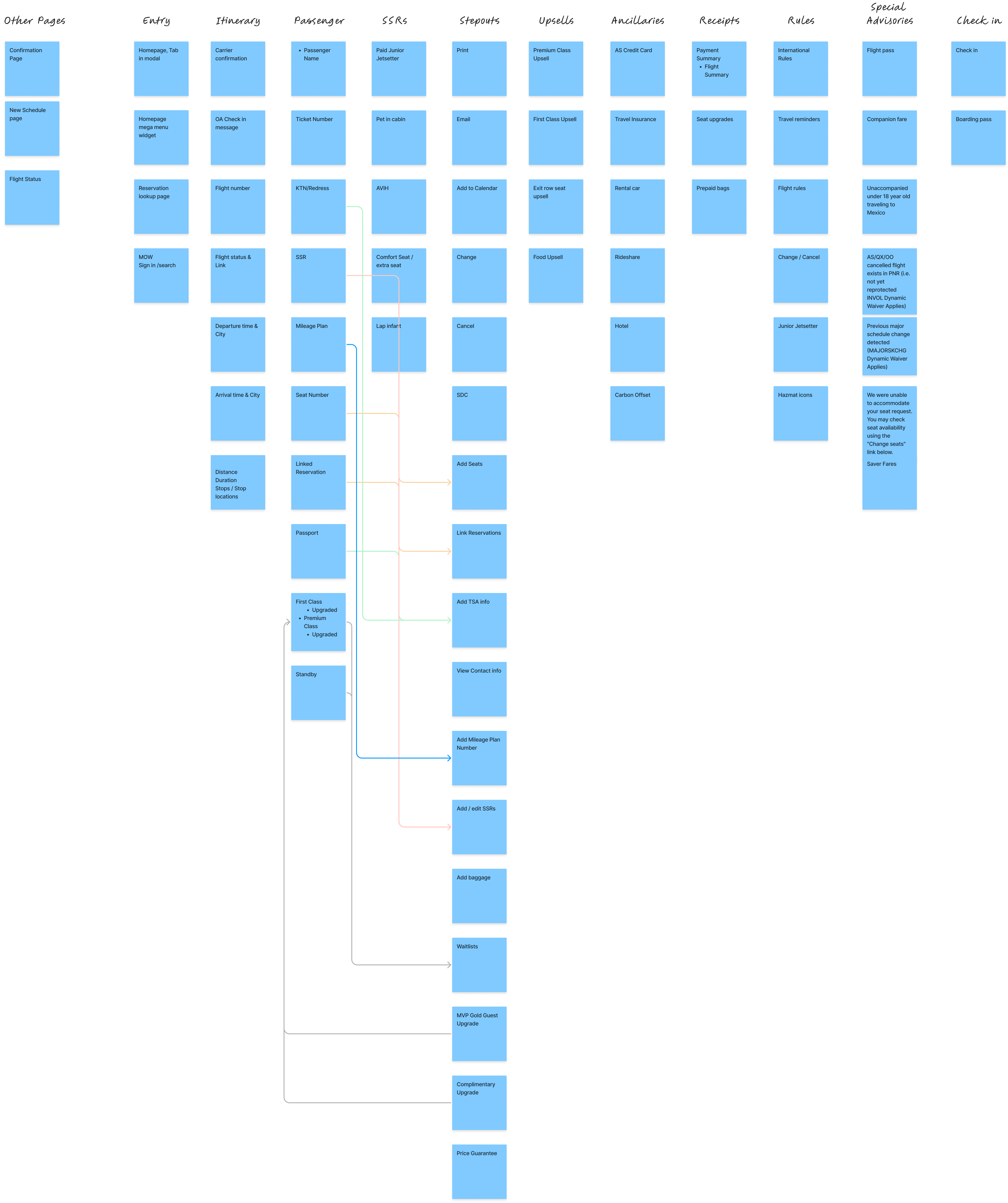 Workshop post-it notes